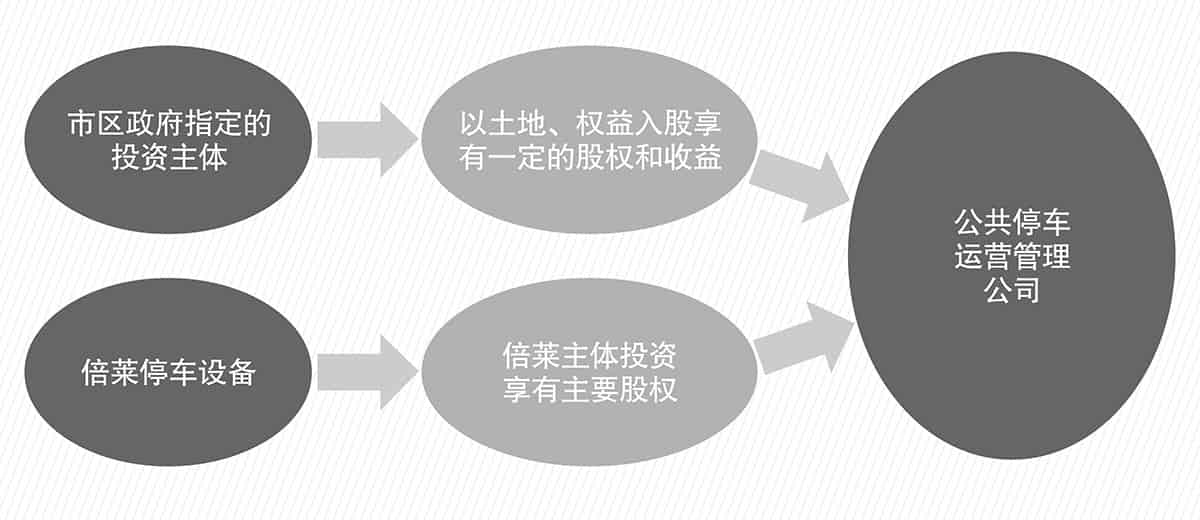 貴陽(yáng)倍萊停車(chē)設(shè)備租賃PPP簡(jiǎn)易介紹圖.jpg