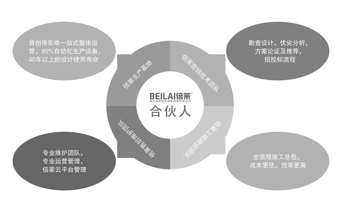 貴陽(yáng)倍萊停車(chē)設(shè)備租賃合伙人模式.jpg