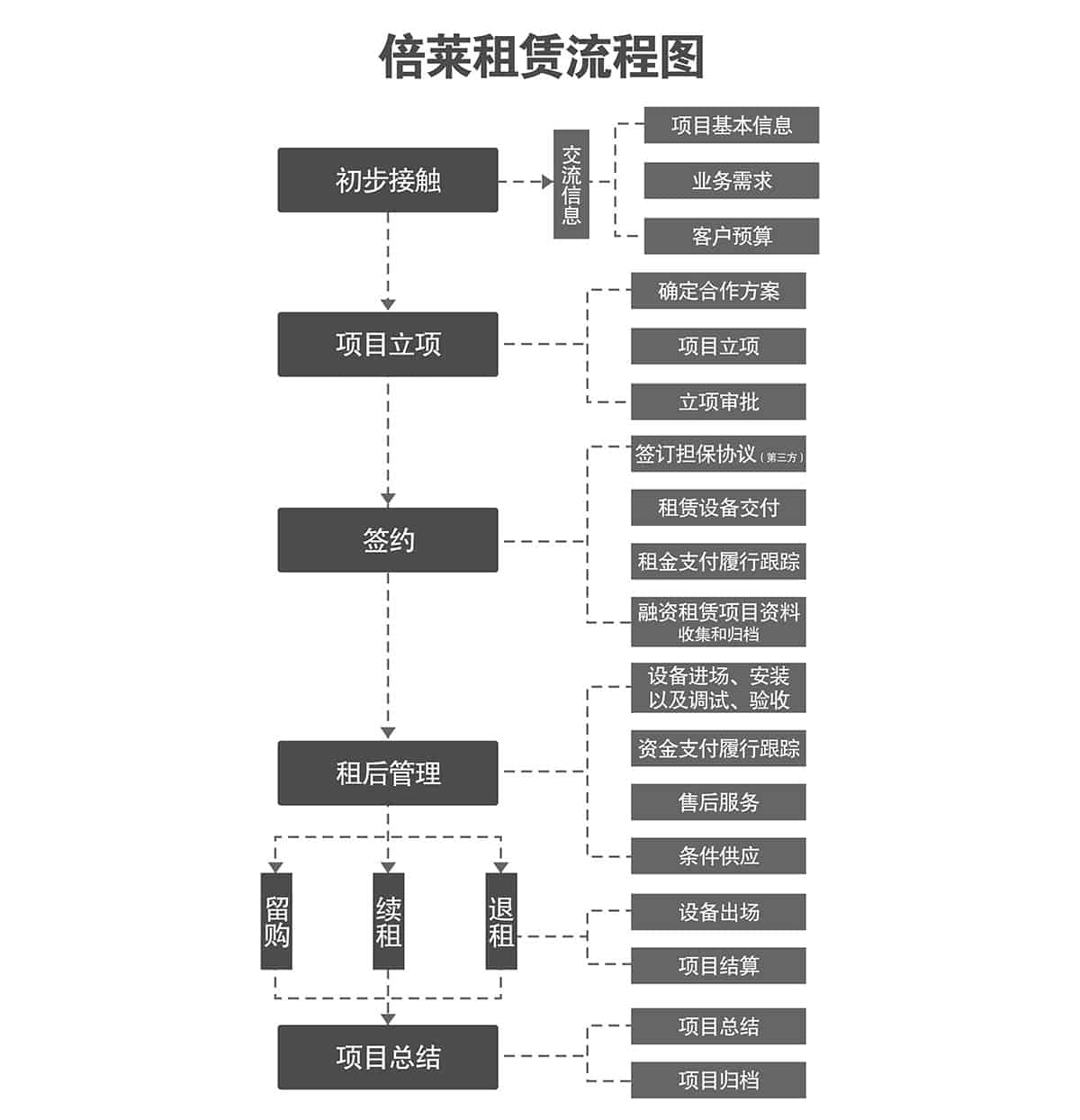 貴陽(yáng)倍萊停車(chē)設(shè)備租賃流程圖.jpg