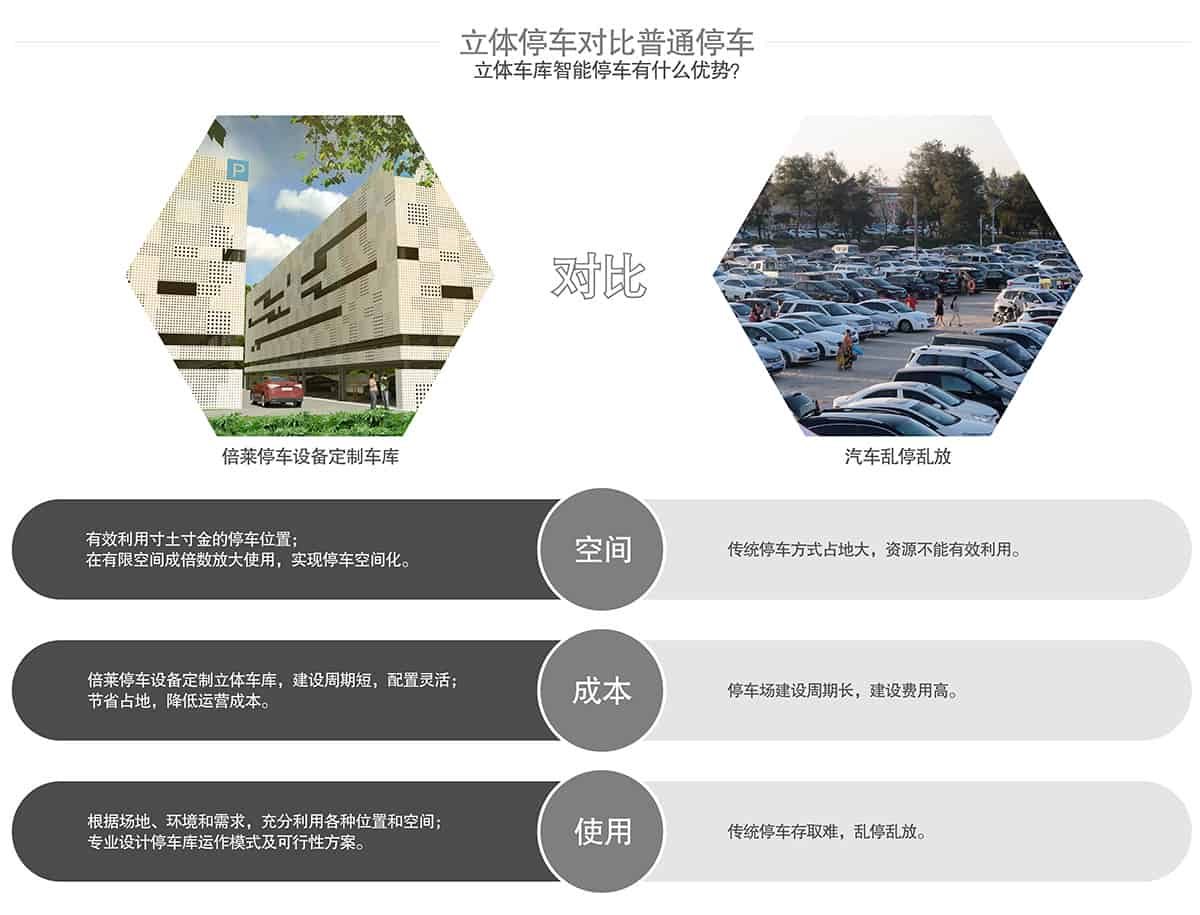 貴陽(yáng)倍萊立體停車(chē)對(duì)比普通停車(chē)優(yōu)勢(shì)對(duì)比.jpg